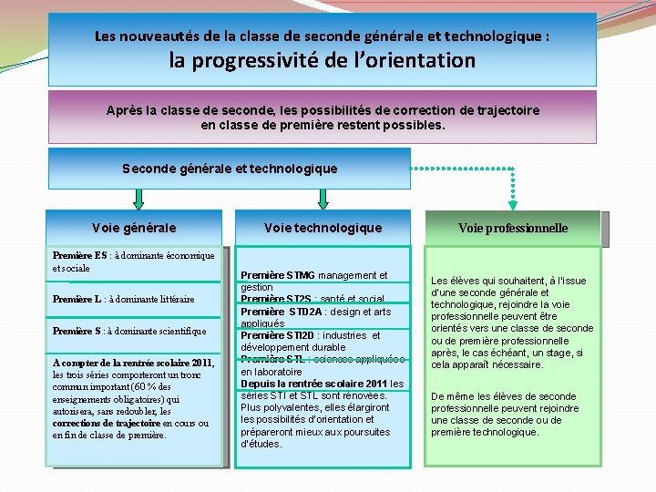 Les nouveautés de la classe de seconde générale et technologique : la progressivité de