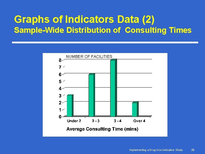 Graphs of Indicators Data (2) Sample-Wide Distribution of Consulting Times NUMBER OF FACILITIES Implementing Graphs of Indicators Data (2) Sample-Wide Distribution of Consulting Times NUMBER OF FACILITIES Implementing