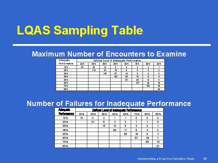 LQAS Sampling Table Maximum Number of Encounters to Examine Adequate Performance 10% 20% 30% LQAS Sampling Table Maximum Number of Encounters to Examine Adequate Performance 10% 20% 30%