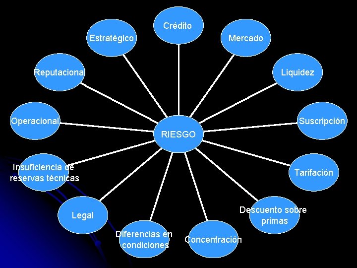 Crédito Estratégico Mercado Reputacional Liquidez Operacional Suscripción RIESGO Insuficiencia de reservas técnicas Tarifación Descuento