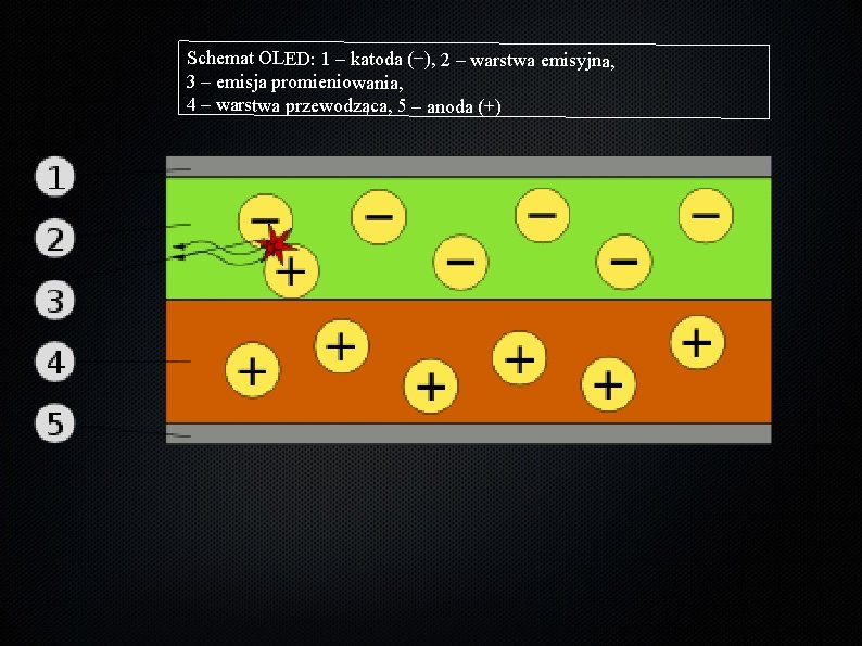 Schemat OLED: 1 – katoda (−), 2 – warstwa emisyjna, 3 – emisja promieniowania,