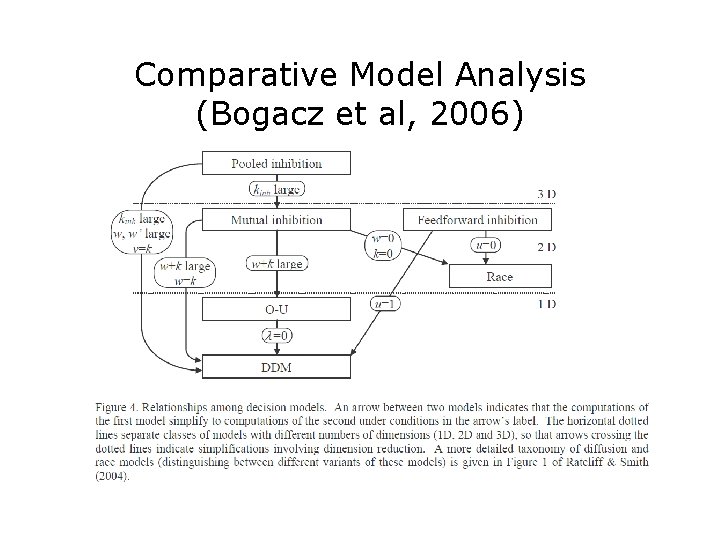 Comparative Model Analysis (Bogacz et al, 2006) Comparative Model Analysis (Bogacz et al, 2006)