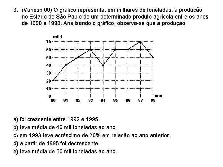 3. (Vunesp 00) O gráfico representa, em milhares de toneladas, a produção no Estado