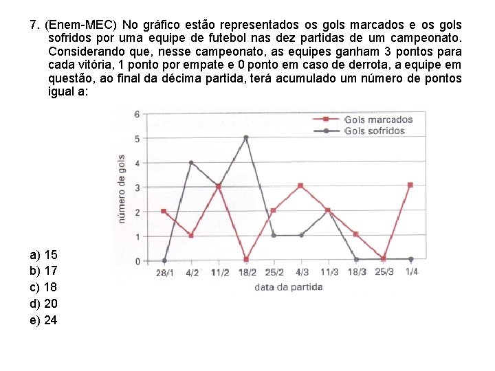 7. (Enem-MEC) No gráfico estão representados os gols marcados e os gols sofridos por