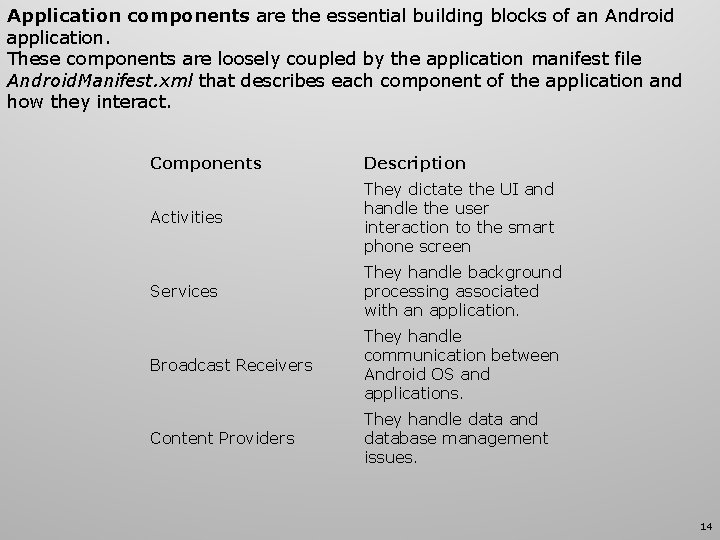 Application components are the essential building blocks of an Android application. These components are