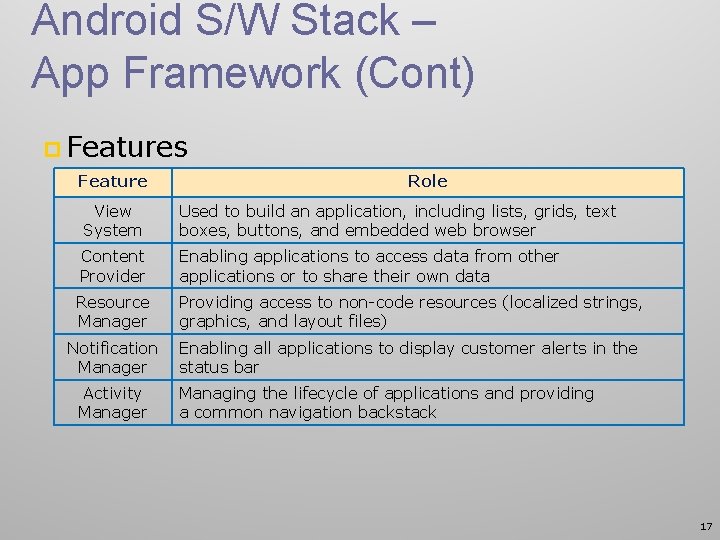 Android S/W Stack – App Framework (Cont) p Features Feature Role View System Used