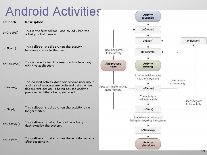 Android Activities Callback Description on. Create() This is the first callback and called when