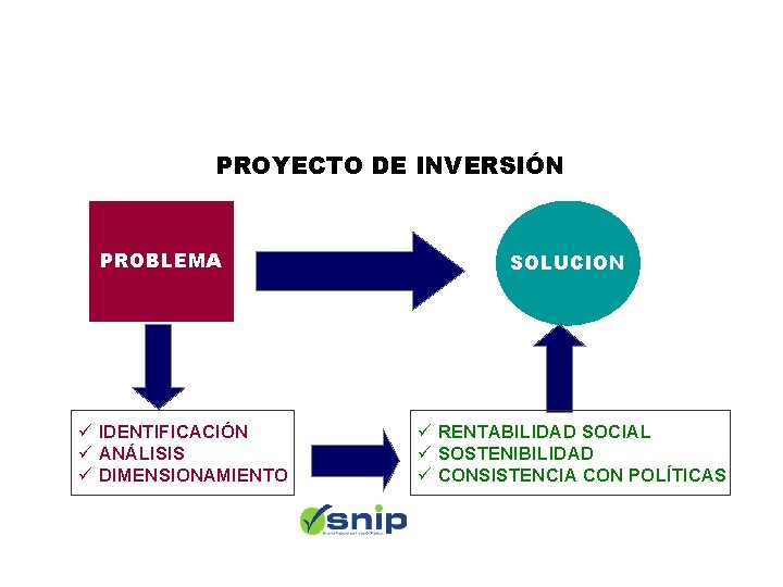 ¿Cómo funciona el SNIP? PROYECTO DE INVERSIÓN PROBLEMA ü IDENTIFICACIÓN ü ANÁLISIS ü DIMENSIONAMIENTO