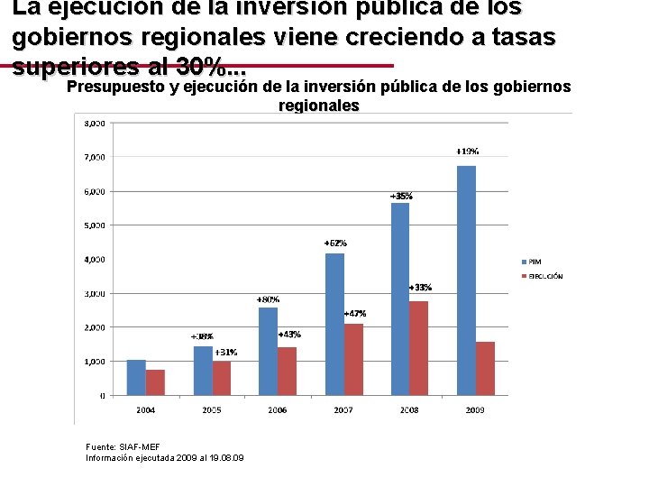 La ejecución de la inversión pública de los gobiernos regionales viene creciendo a tasas