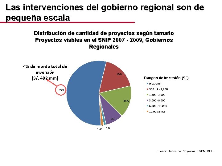 Las intervenciones del gobierno regional son de pequeña escala Distribución de cantidad de proyectos