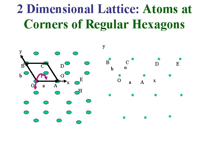 2 Dimensional Lattice: Atoms at Corners of Regular Hexagons y y B b O