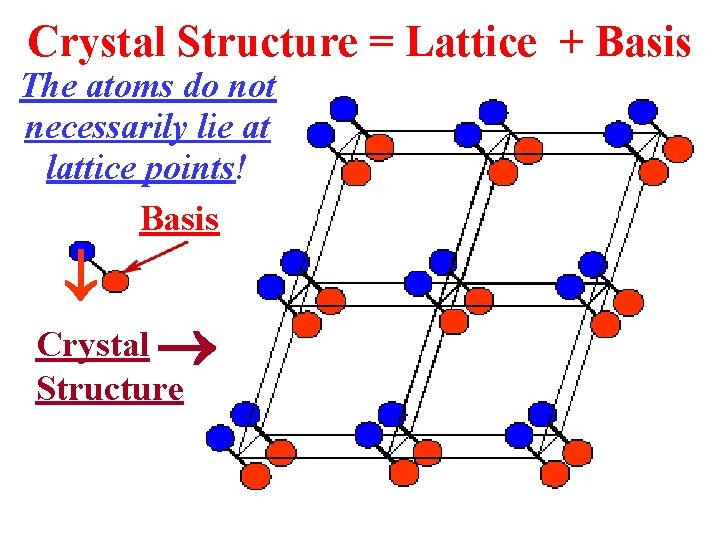 Crystal Structure = Lattice + Basis The atoms do not necessarily lie at lattice