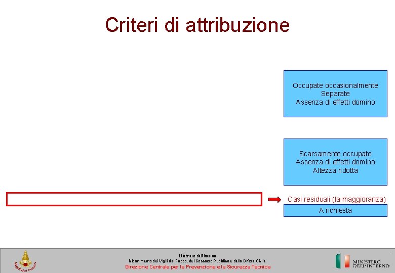 Criteri di attribuzione Occupate occasionalmente Separate Assenza di effetti domino Scarsamente occupate Assenza di