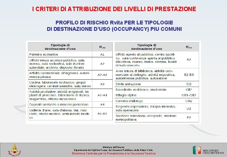 I CRITERI DI ATTRIBUZIONE DEI LIVELLI DI PRESTAZIONE PROFILO DI RISCHIO Rvita PER LE