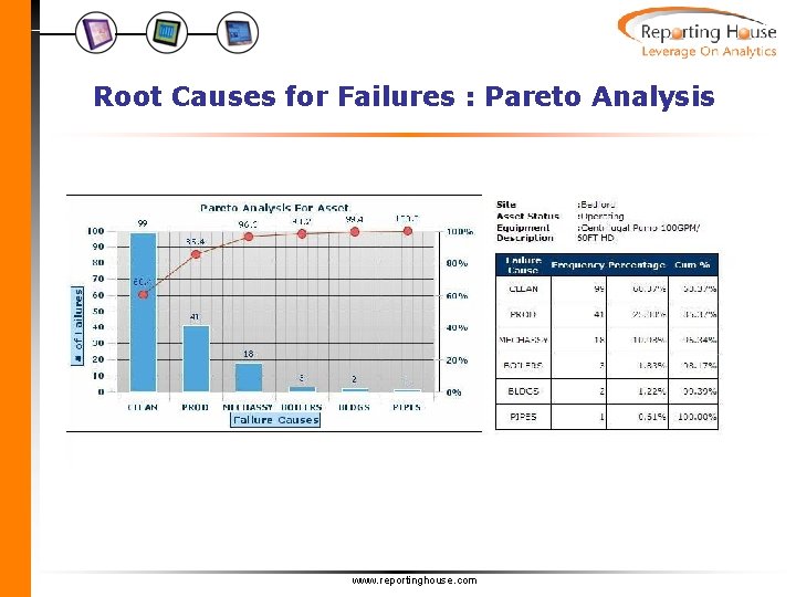 Root Causes for Failures : Pareto Analysis www. reportinghouse. com 