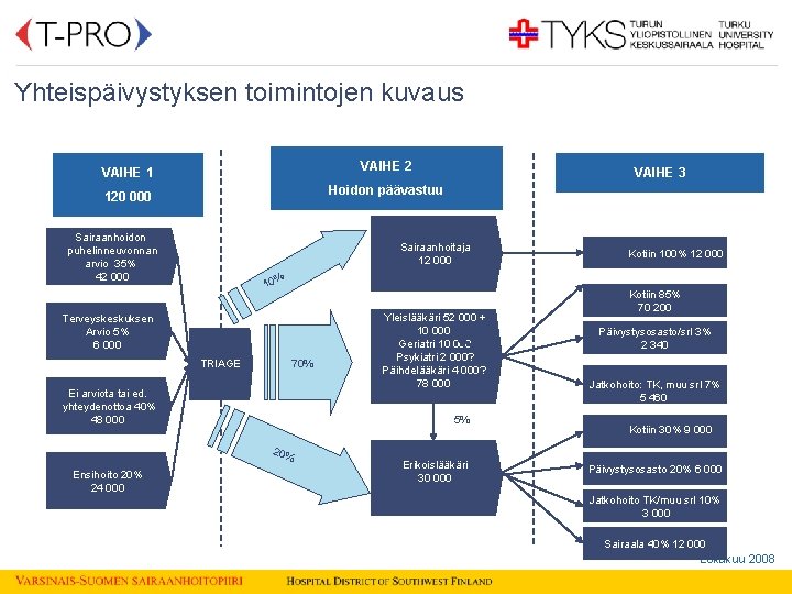 Yhteispäivystyksen toimintojen kuvaus VAIHE 1 VAIHE 2 120 000 Hoidon päävastuu Sairaanhoidon puhelinneuvonnan arvio