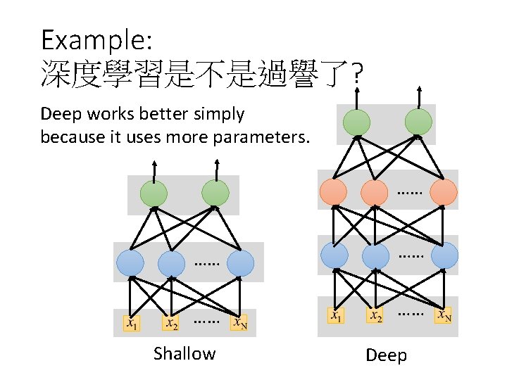 Example: 深度學習是不是過譽了? Deep works better simply because it uses more parameters. …… …… ……