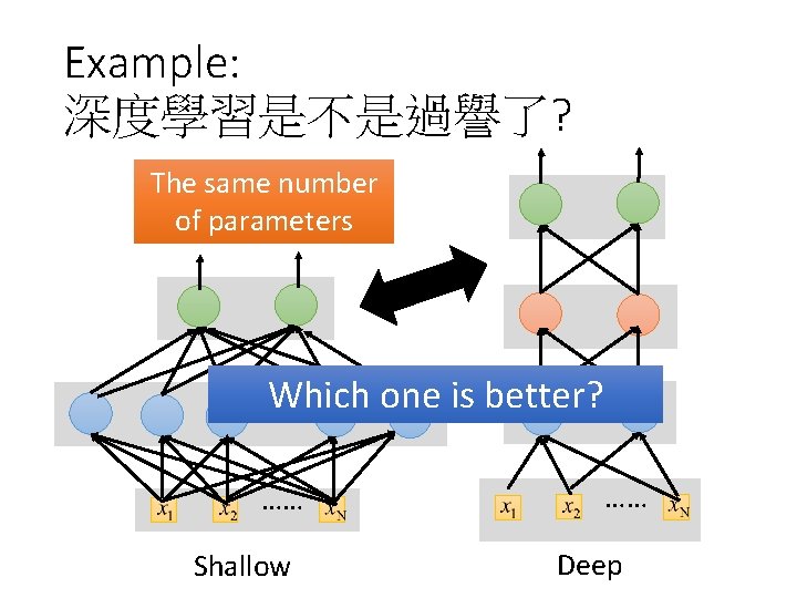 Example: 深度學習是不是過譽了? The same number of parameters Which one is better? …… …… Shallow