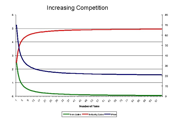 Increasing Competition 