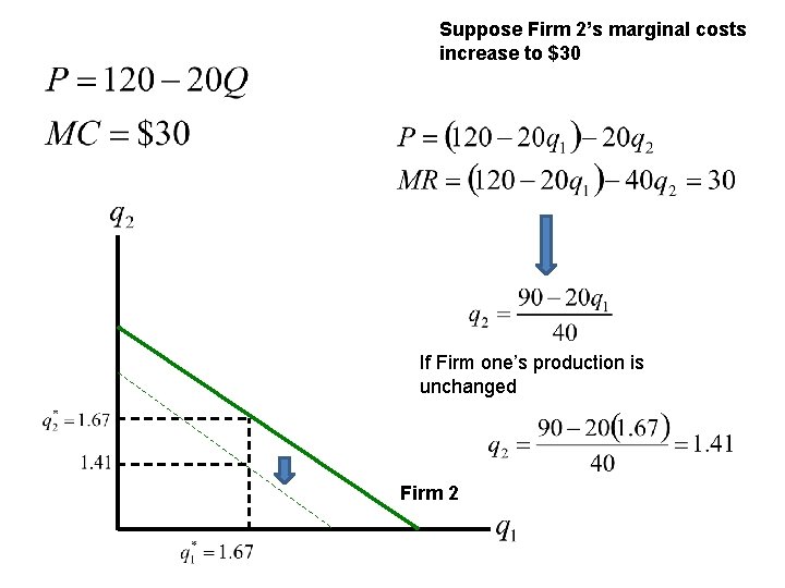 Suppose Firm 2’s marginal costs increase to $30 If Firm one’s production is unchanged