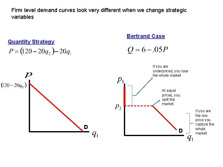 Firm level demand curves look very different when we change strategic variables Bertrand Case