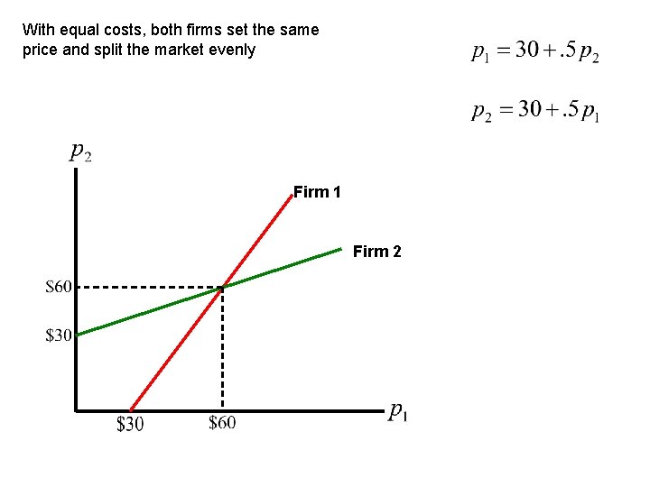 With equal costs, both firms set the same price and split the market evenly