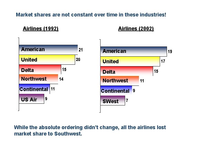 Market shares are not constant over time in these industries! Airlines (1992) Airlines (2002)