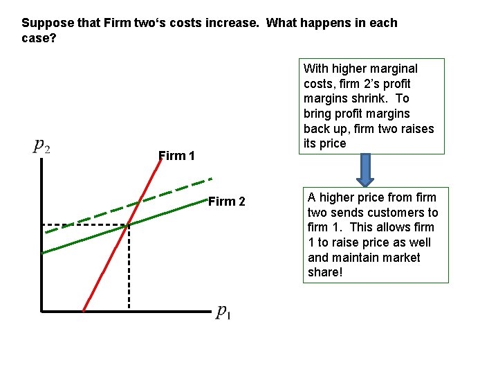 Suppose that Firm two‘s costs increase. What happens in each case? With higher marginal