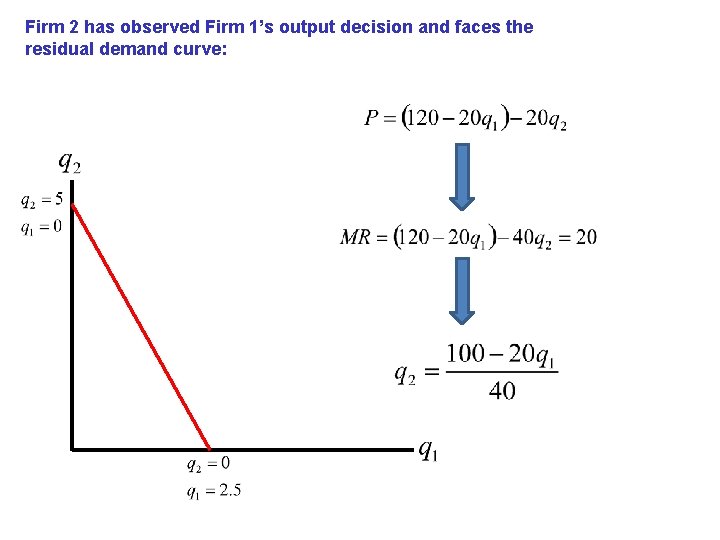 Firm 2 has observed Firm 1’s output decision and faces the residual demand curve: