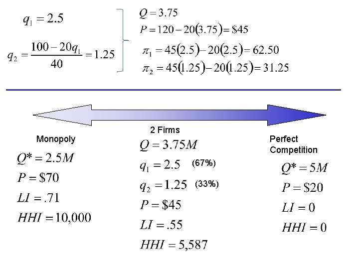 Monopoly 2 Firms Perfect Competition (67%) (33%) 