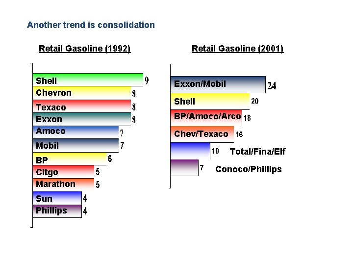 Another trend is consolidation Retail Gasoline (1992) Retail Gasoline (2001) Shell Chevron Exxon/Mobil Texaco