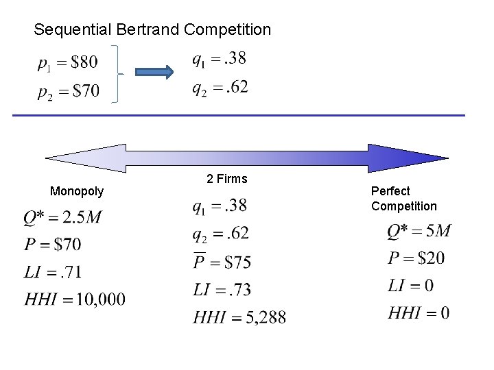 Sequential Bertrand Competition Monopoly 2 Firms Perfect Competition 