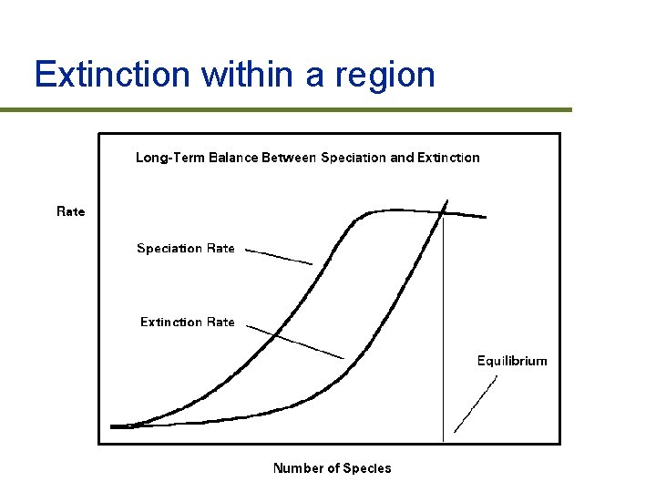 Extinction within a region 