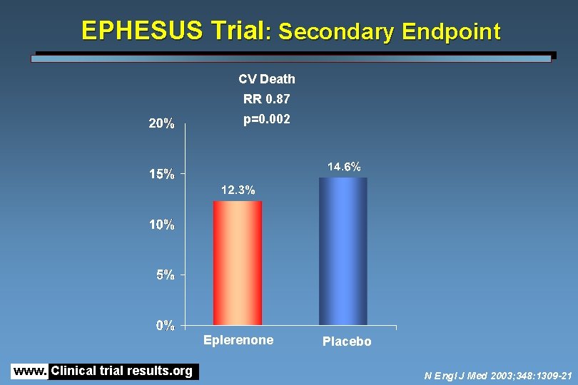 EPHESUS Trial: Secondary Endpoint CV Death RR 0. 87 p=0. 002 Eplerenone www. Clinical