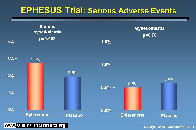 EPHESUS Trial: Serious Adverse Events Serious hyperkalemia Gynecomastia p=0. 70 p=0. 002 Eplerenone www.