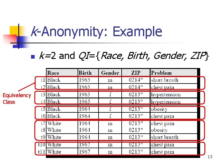 k-Anonymity: Example n k=2 and QI={Race, Birth, Gender, ZIP} Equivalency Class 13 k-Anonymity: Example n k=2 and QI={Race, Birth, Gender, ZIP} Equivalency Class 13