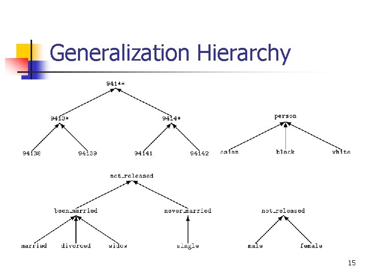 Generalization Hierarchy 15 Generalization Hierarchy 15
