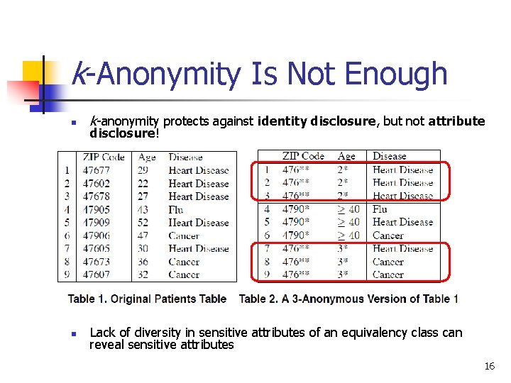 k-Anonymity Is Not Enough n k-anonymity protects against identity disclosure, but not attribute n k-Anonymity Is Not Enough n k-anonymity protects against identity disclosure, but not attribute n