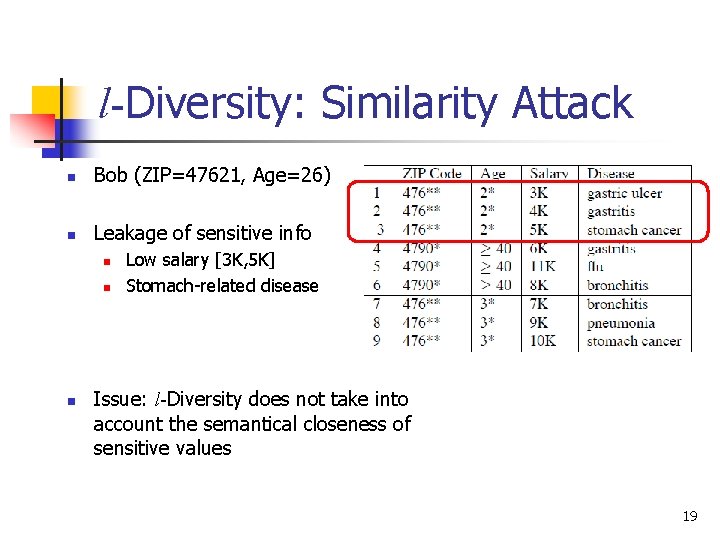 l-Diversity: Similarity Attack n Bob (ZIP=47621, Age=26) n Leakage of sensitive info n n l-Diversity: Similarity Attack n Bob (ZIP=47621, Age=26) n Leakage of sensitive info n n