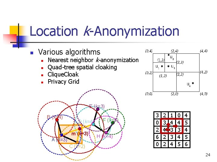 Location k-Anonymization n Various algorithms n n Nearest neighbor k-anonymization Quad-tree spatial cloaking Clique. Location k-Anonymization n Various algorithms n n Nearest neighbor k-anonymization Quad-tree spatial cloaking Clique.