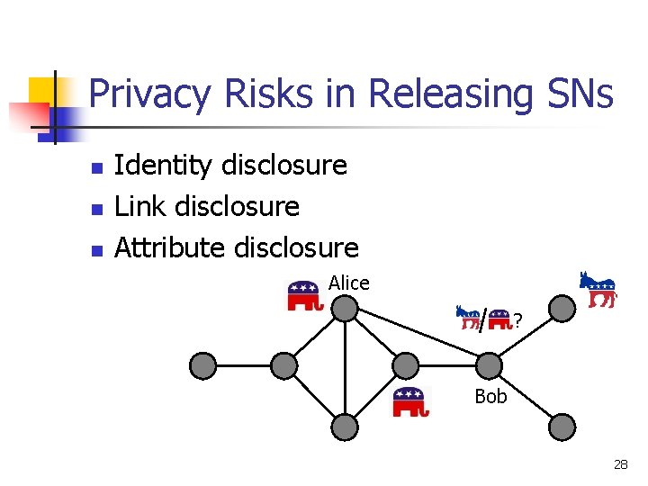 Privacy Risks in Releasing SNs n n n Identity disclosure Link disclosure Attribute disclosure Privacy Risks in Releasing SNs n n n Identity disclosure Link disclosure Attribute disclosure