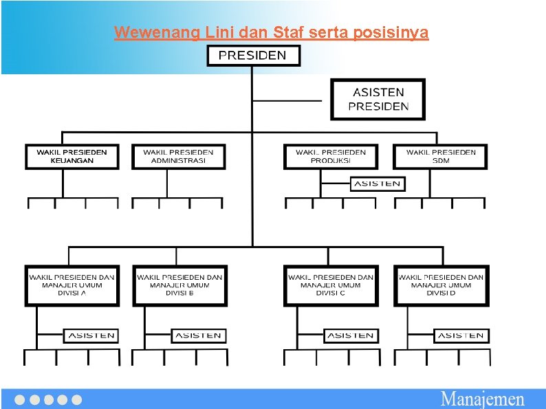 Wewenang Lini dan Staf serta posisinya 