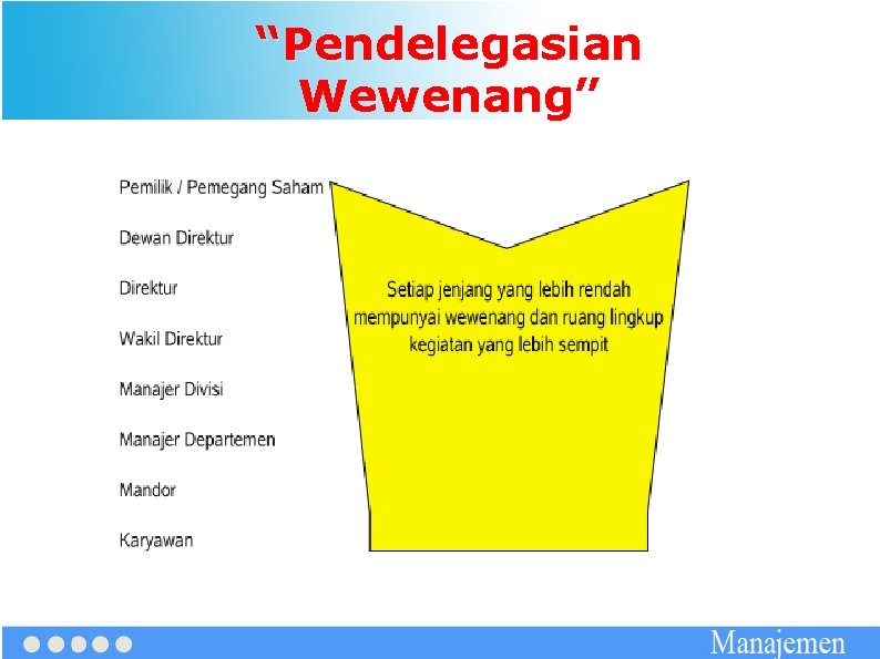 “Pendelegasian Wewenang” 