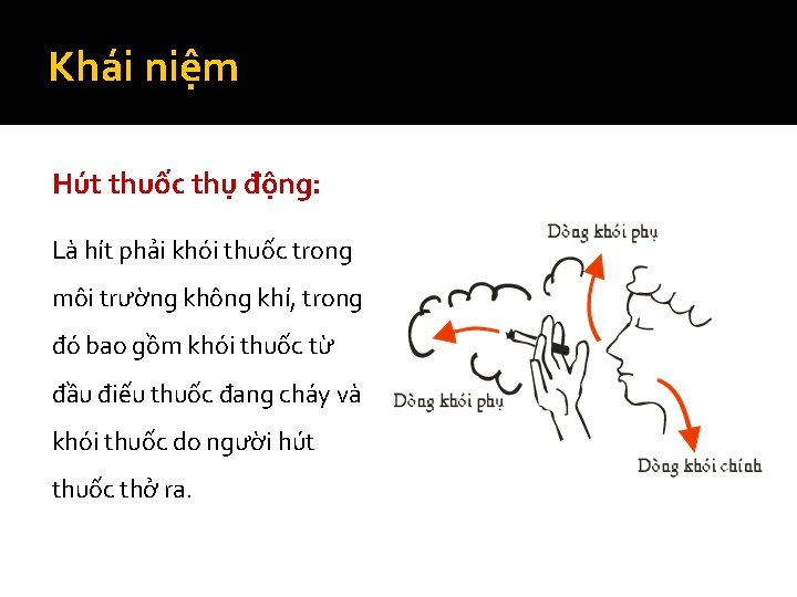 Khái niệm Hút thuốc thụ động: Là hít phải khói thuốc trong môi trường
