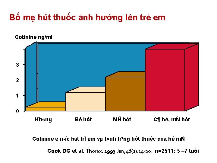 Bố mẹ hút thuốc ảnh hưởng lên trẻ em Cotinine ng/ml 4 3 2