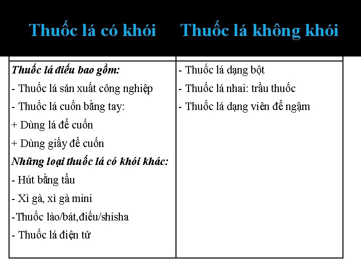 Thuốc lá có khói Thuốc lá không khói Thuốc lá điếu bao gồm: -