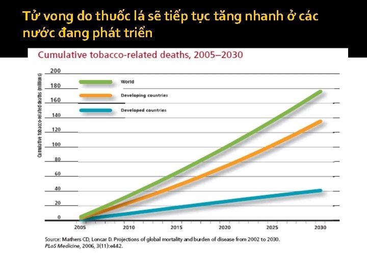 Tử vong do thuốc lá sẽ tiếp tục tăng nhanh ở các nước đang