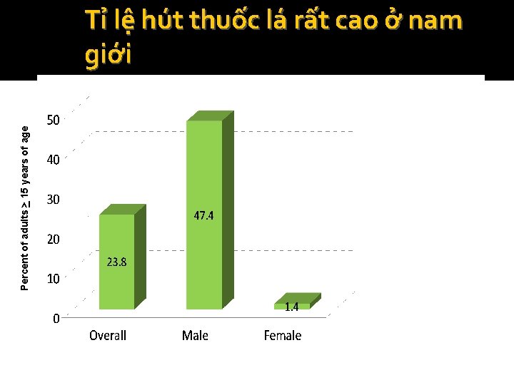 Percent of adults > 15 years of age Tỉ lệ hút thuốc lá rất