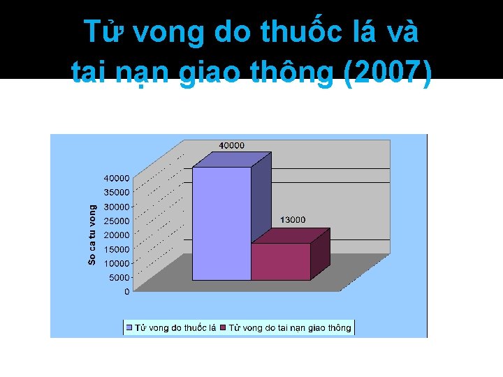 Tử vong do thuốc lá và tai nạn giao thông (2007) 