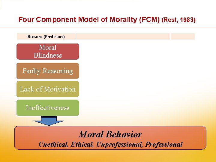 Four Component Model of Morality (FCM) (Rest, 1983) Reasons (Predictors) Moral Blindness Faulty Reasoning